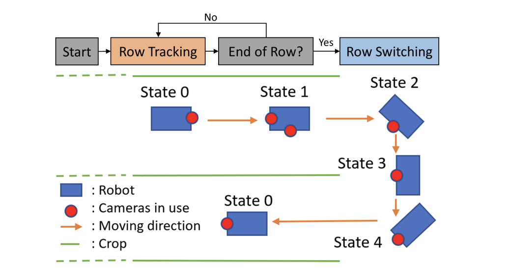 Robotics Software Navigation Ertai Liu | Agricultural Robotics Engineer
